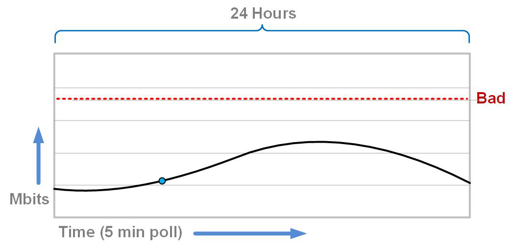 Typical interface utilization graph with five-minute SNMP polling