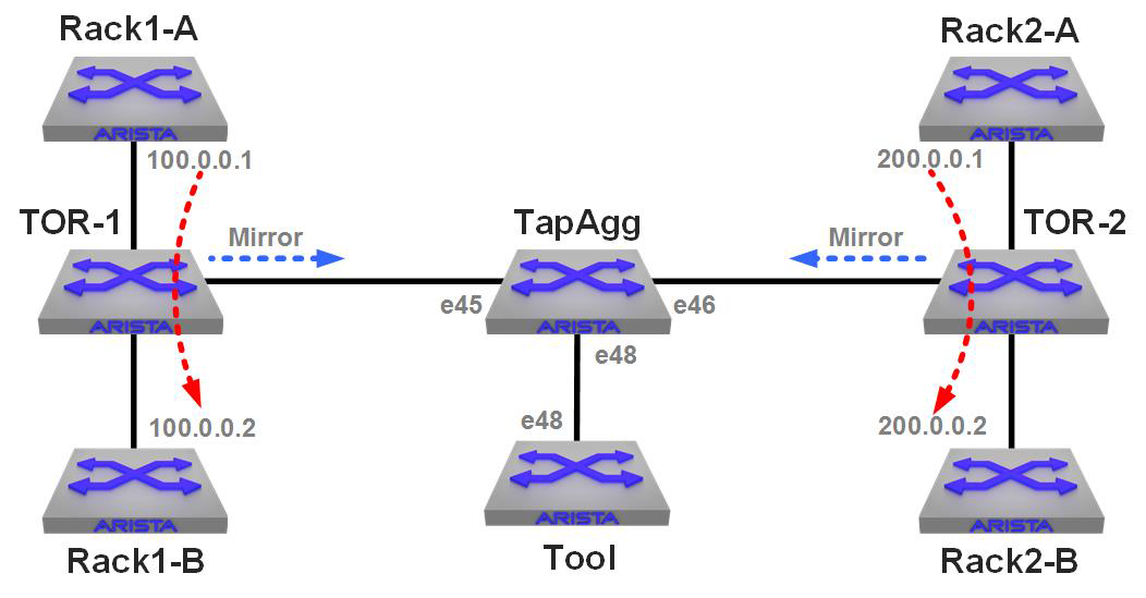 A tap aggregation lab