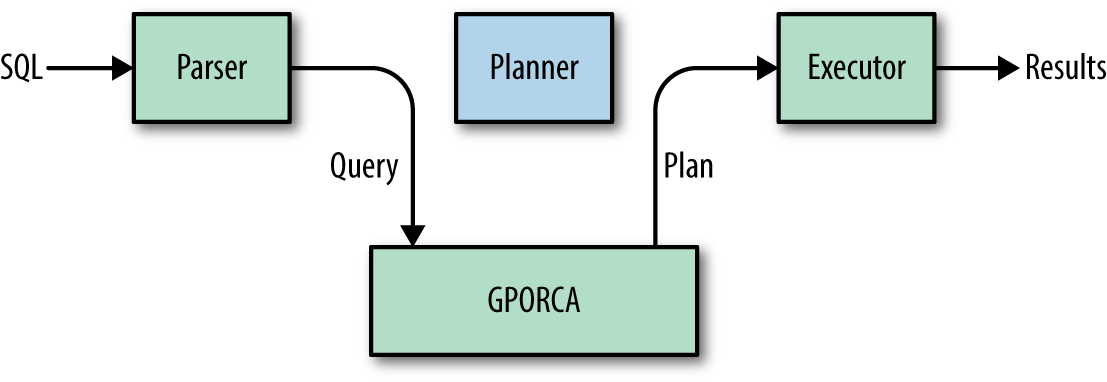 Query flow when GPORCA is enabled