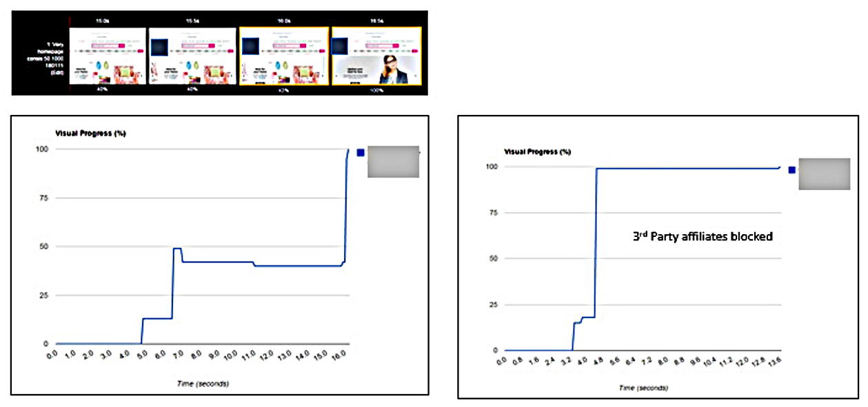 Visual progress charts with and without third-party affiliates (WebPageTest.org)