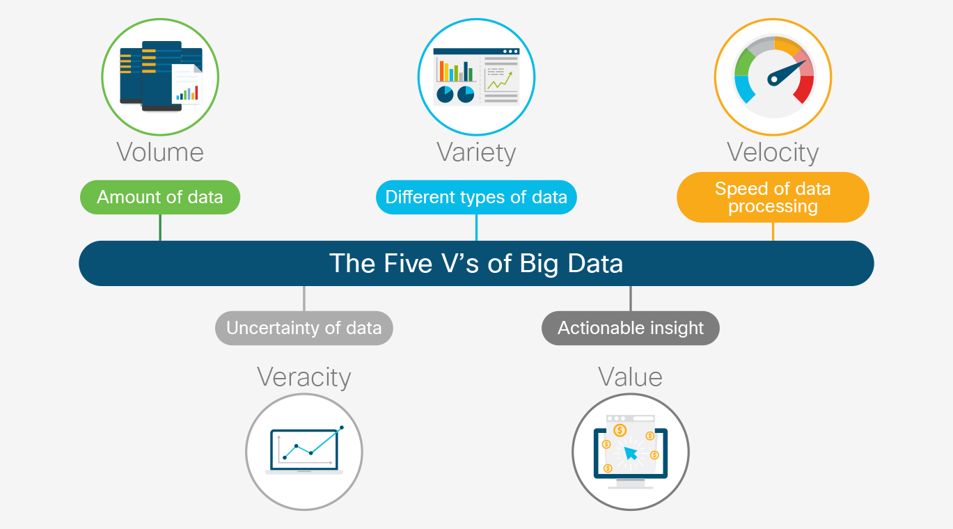 The five V’s of big data