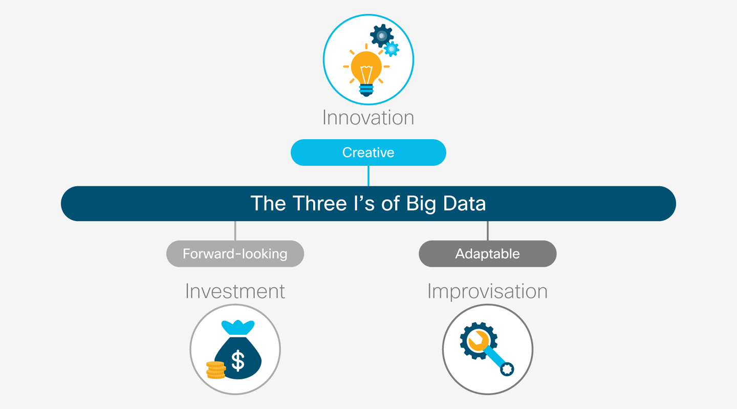 The three I’s of big data