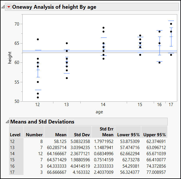 Figure 7.6 Oneway with Means and Std Deviations