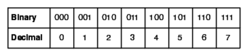 images/files_and_dirs/binary-decimal-table.png