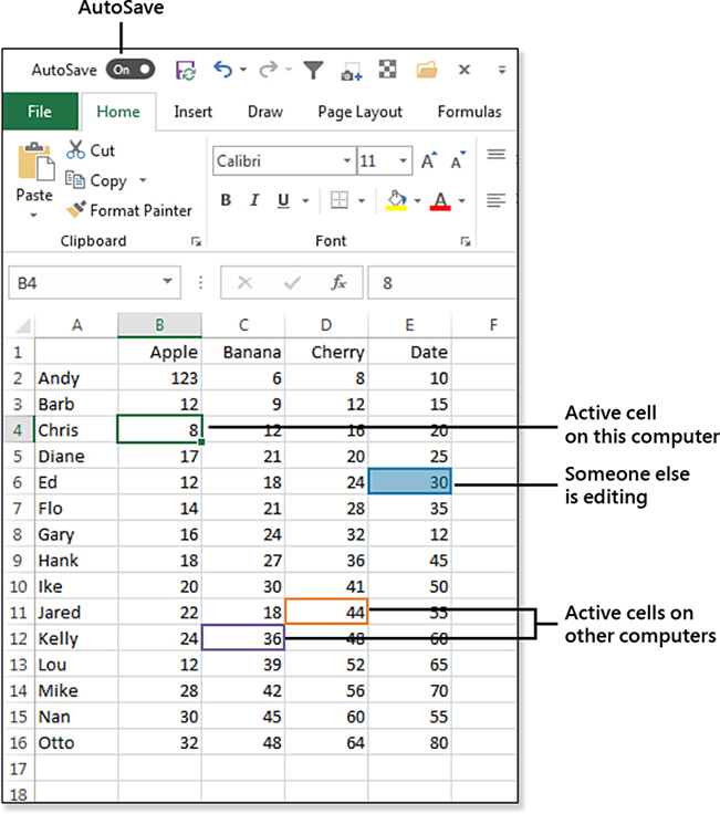 A worksheet appears to have four active cells because you and three other people have the workbook open. Your active cell is a green box with a fill handle in the lower right. Two other cells are outlined in different colors indicating the active cell on other computers. A fourth cell has a color outline and a matching color fill, which indicates someone is typing a new value in that cell and you should avoid editing that cell until that user has completed her entry.
