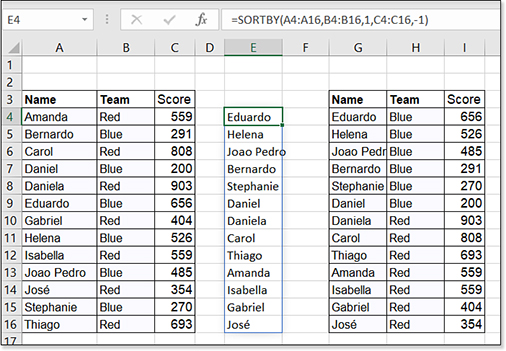 The original data shows sales reps with Amanda, Bernardo, and Carol (and scores for each) at the top of the list. In the SORT function results, those sales reps are arranged with the highest scores at the top: Daniela, Carol, and Thiago.