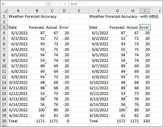This image shows the weather forecast versus the actual weather for two TV weather stations. On the left, the forecaster misses by 20 degrees each day. Some days, the forecast is high. Other days, it is low. The Error column totals to zero. On the right, the same data is shown, but the error column is converted to positive using the ABS() function. In that view, the forecast is 27 percent wrong.