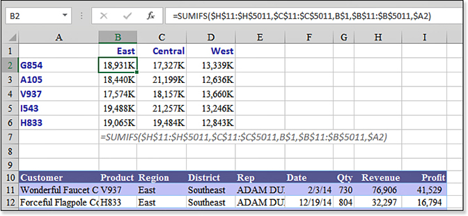 A database is in A10:I5011. A small summary table shows products in A2:A6 and regions in B1:D1. At the intersection of each product and region is a SUMIFS function provides the totals for that product and region.