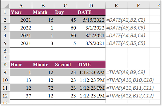 This figure shows examples of DATE() and TIME() functions. In one example, values such as 2021 are entered in a column for Year—3 is the month, and 5 is the day. =DATE(A5,B5,C5) returns the date of 3/5/2021. The figure also shows how DATE(2021,16,45) correctly calculates as 5/15/2022.