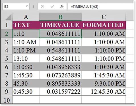 A series of text values that look like time is stored in column A. In column B, the formula of =TIMEVALUE(A2) converts the text to a decimal. Once formatted as a time, the decimal is the correct representation of time.
