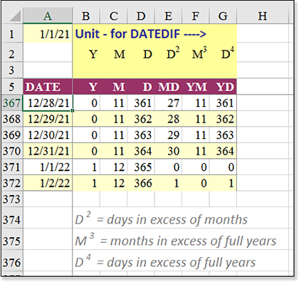 The undocumented DATEDIF function will return the difference between two dates in days, months, or years.