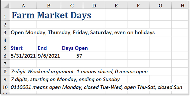 This figure shows a little-known version of the Weekend argument to NETWORKDAYS.INTL. To specify that a farm market is open Monday, Thursday, Friday, and Saturday, you would specify a weekend argument of “0110001”.