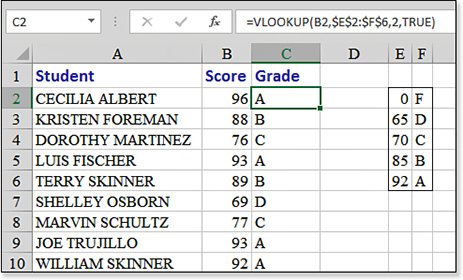 A lookup table in E2:F6 lists values 0, 65, 70, 85, and 92 and the letter grade associated with each. A formula of =VLOOKUP(B2,$@$2:$F$6,2,TRUE) returns the proper letter grade. Note that the lookup table is sorted low to high because you are using TRUE as the fourth argument.