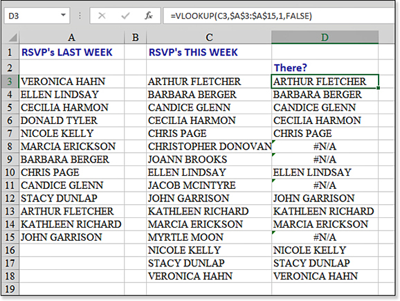 This figure shows two versions of a list of names. A3:A15 contains last week’s list. C3:C18 contains this week’s list. A column labeled “There?” in D uses the formula =VLOOKUP(C3,$A$3:A$A15,1,False). If the name appears in column D, then the person in column C was in the old list. However, if the formula returns #N/A, then you know that this person is new to the list.