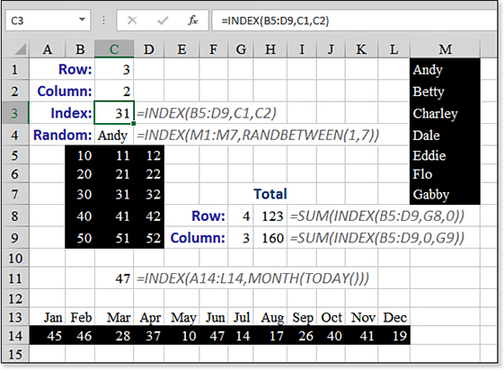 Three uses of INDEX are shown in this figure. Given a row of 3 in C1 and a column of 2 in C2, =INDEX(B5:D9,C1,C2) will return the answer found in the 3rd row and 2nd column of B5:D9. The second example chooses a random name from a list of names in M1:M7: =INDEX(M1:M7,RANDBETWEEN(1,7)). The third example is a horizontal list of month names and values for each month in A14:L14. =INDEX(A14:L14,MONTH(TODAY())) will return the value for the current month.