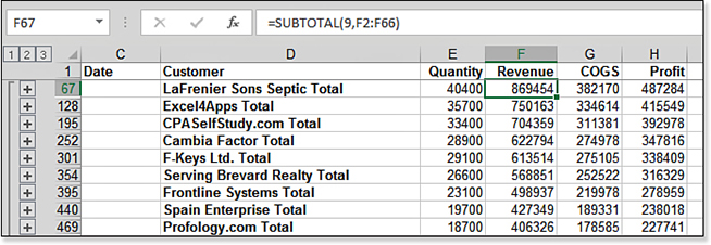 While the data is collapsed to show the customer totals, choose one cell in the Revenue column and sort descending. The largest customer is now the second row visible beneath the headings. This customer is in row 67. The formula bar shows the formula for the Revenue column: =SUBTOTAL(9,F2:F66). The next customer total is in row 128, followed by row 195 and so on.