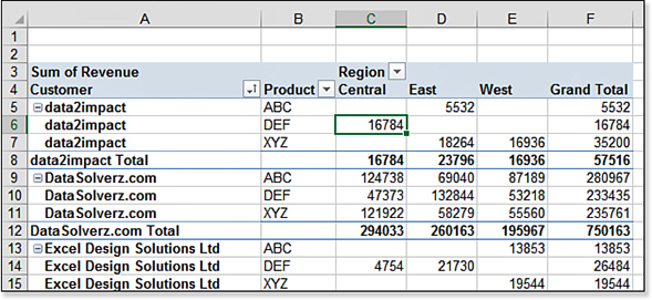 All the numbers in this pivot table are in General format. If there were no sales for a particular customer, product, or region, the cell appears empty instead of having a zero.