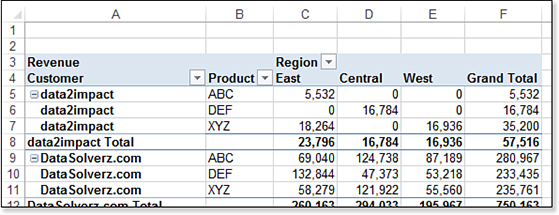 This is a figure that shows a new number format applied to the pivot table, along with the empty cells replaced with zero. Cells C6, D5, D7, E5, and E6 are empty and thus, contain 0.