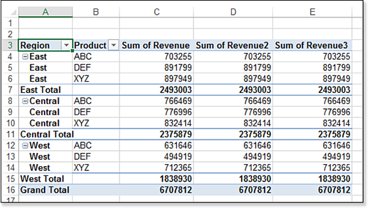 A pivot table with Region in A, Product in B, and then three identical columns of Revenue in C through E.