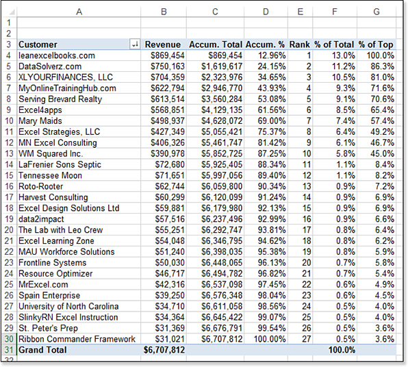 This pivot table shows Customers in A, Revenue in B. Columns C through G show various calculations based on revenue: Accumulated Total, Accumulated percent, Rank, Percent of Total, Percent of Top.