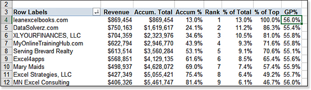 A new column for Gross Profit Percent is added to the right side of the pivot table.