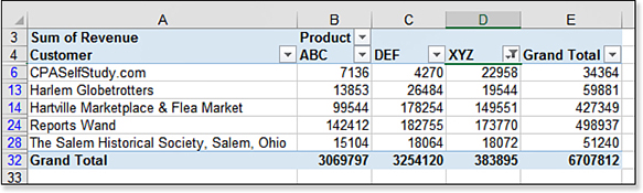 Another use for AutoFilter in a pivot table. This pivot table has products going across B4:E4. If you need to filter based on one particular product, the Magic Cell trick will add filters to each of the three product columns.