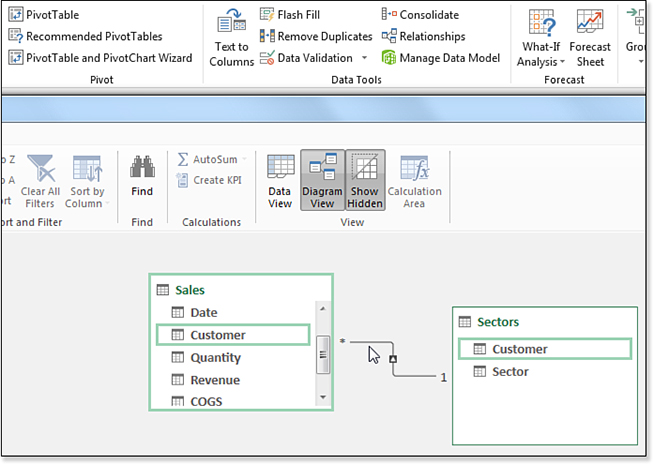 This figure shows the new Manage Data Model icon in the Data tab of the Excel ribbon. Below that is the Diagram View icon in the Power Pivot ribbon. Finally, the Sales and Sector tables are shown. Drag a line from Customer in the Sales table to Customer in the Sectors table.