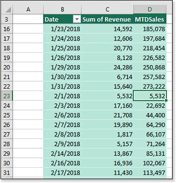 This Month-to-Date calculation slowly increases throughout the month, but then resets on February 1 to sales from the first day of the month.