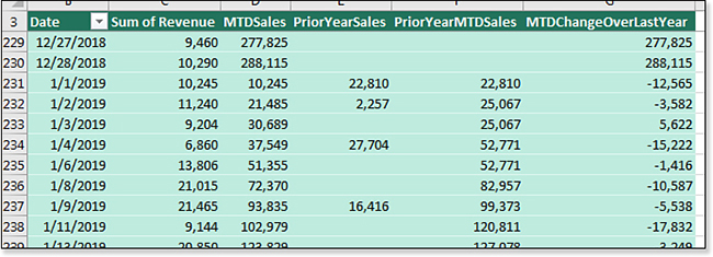 A pivot table shows five calculations: Revenue, Month To Date Sales, Prior Year Sales, Prior Year Month To Date Sales, and Month To Date Change Over Last Year.
