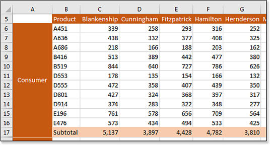 his figure shows a report with many columns of three-digit numbers. However, the headings in row 5 are long last names, such as Blankenship and Fitzpatrick. If you could rotate the long names in row 5, you could make the columns narrower.