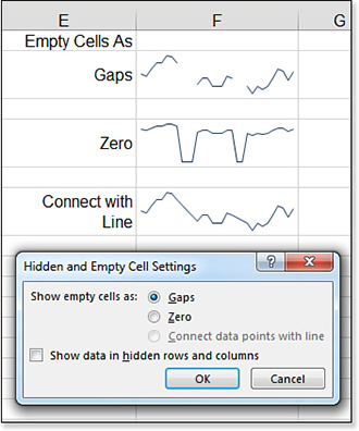 This figure shows three ways to deal with empty cells in the sparkline data. The Gap option leaves a gap where the missing point should be. The Zero option causes a drop to zero. The Connect Data Points With Line option will interpolate the missing points.
