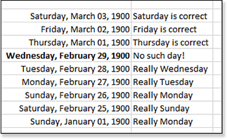 In this figure, a table of dates formatted as a long date spans from March 3, 1900, back to February 25, 1900. Excel shows that March 1, 1900, is a Thursday, and this is correct. However, Microsoft says the Wednesday before this day is February 29, 1900 --a day that does not exist. This causes all weekdays from January 1, 1900, to February 28, 1900, to be wrong in Excel. When Excel says that February 28, 1900, was on a Tuesday, that is incorrect; February 28, 1900, really was a Wednesday.