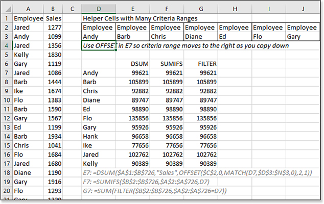 If you wanted 100 rows of DSUM to return the sales for 100 employees, you would need 200 cells of criteria range. Arranging those cells vertically would make it difficult to point to the correct criteria range. In this figure, a blend of horizontal criteria ranges, OFFSET, and MATCH provide a method, but it will be slow to calculate. This is why you don’t see DSUM functions everywhere. However, modern functions, such as SUMIFS or FILTER, provide easier ways than DSUM to arrive at the results.