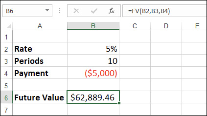 The figure shows an Excel worksheet with a formula in cell B6 that uses the FV() function to calculate the future value of an investment.