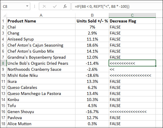 The figure shows an Excel worksheet with a formula in cell C8 that uses the IF() function and the REPT() function to flag negative values in column B.