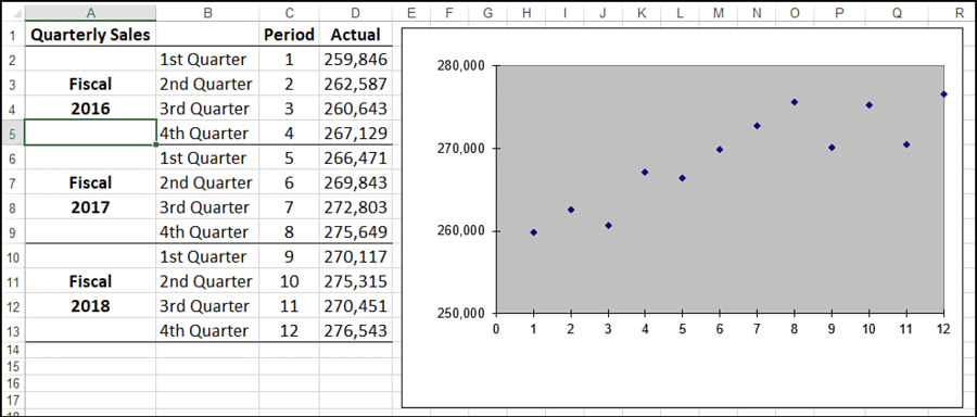 The figure shows an Excel worksheet with quarterly sales data plotted as an XY chart.