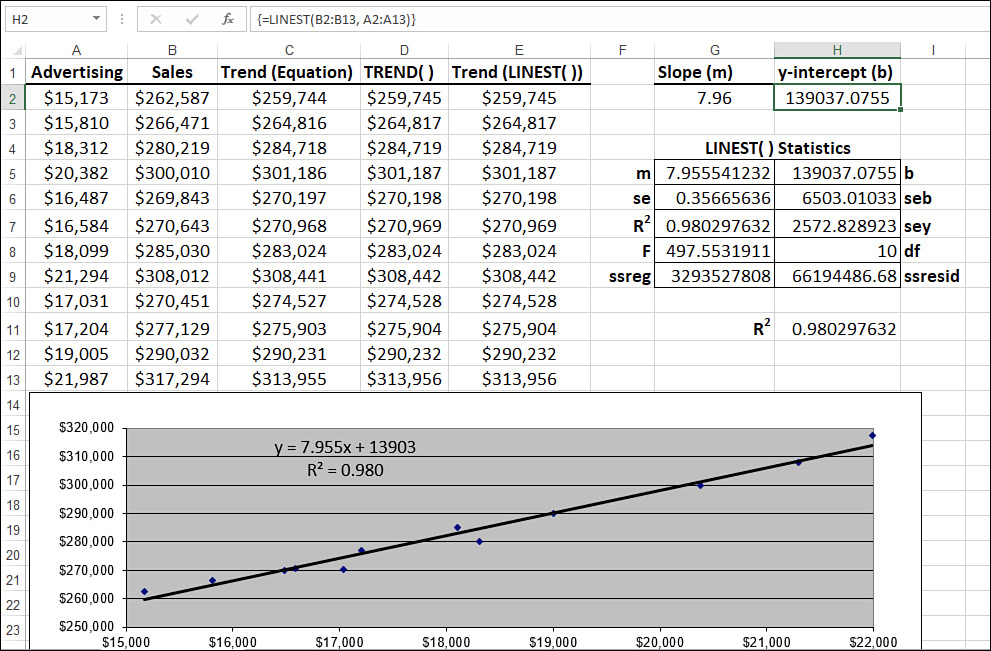 The figure shows an Excel worksheet with a regression analysis for a table of sales and advertising expenses data.