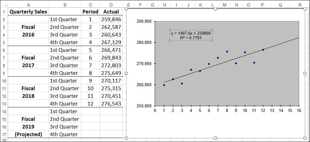 The figure shows an Excel worksheet with a trendline that has been extended four quarters into the future.