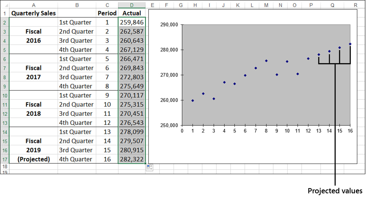 The figure shows an Excel worksheet with a linear trend that has been extended using the fill handle.