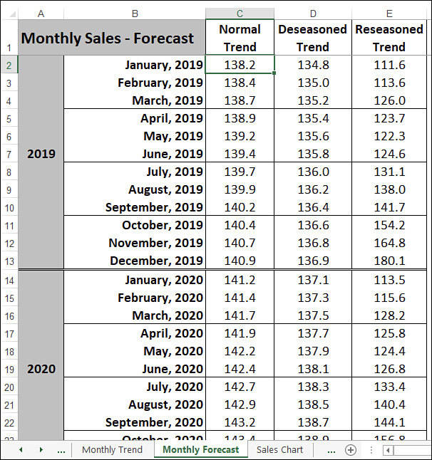 The figure shows an Excel worksheet displaying monthly sales forecasts, with cell C2 showing the TREND() function used to create a forecast value for January, 2019.