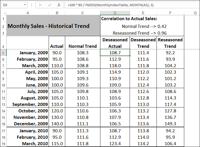 The figure shows an Excel worksheet with a formula for calculating seasonally adjusted values of the actual data.
