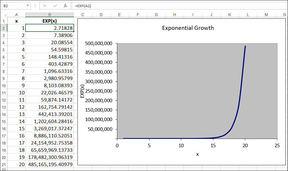 The figure shows an Excel worksheet that uses the EXP() function in column B to return e raised to the successive powers in column A. A chart shows that the results graph as an exponential curve.
