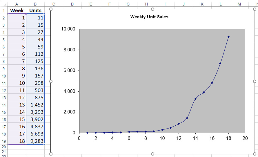 An Excel worksheet with a chart of weekly unit sales.