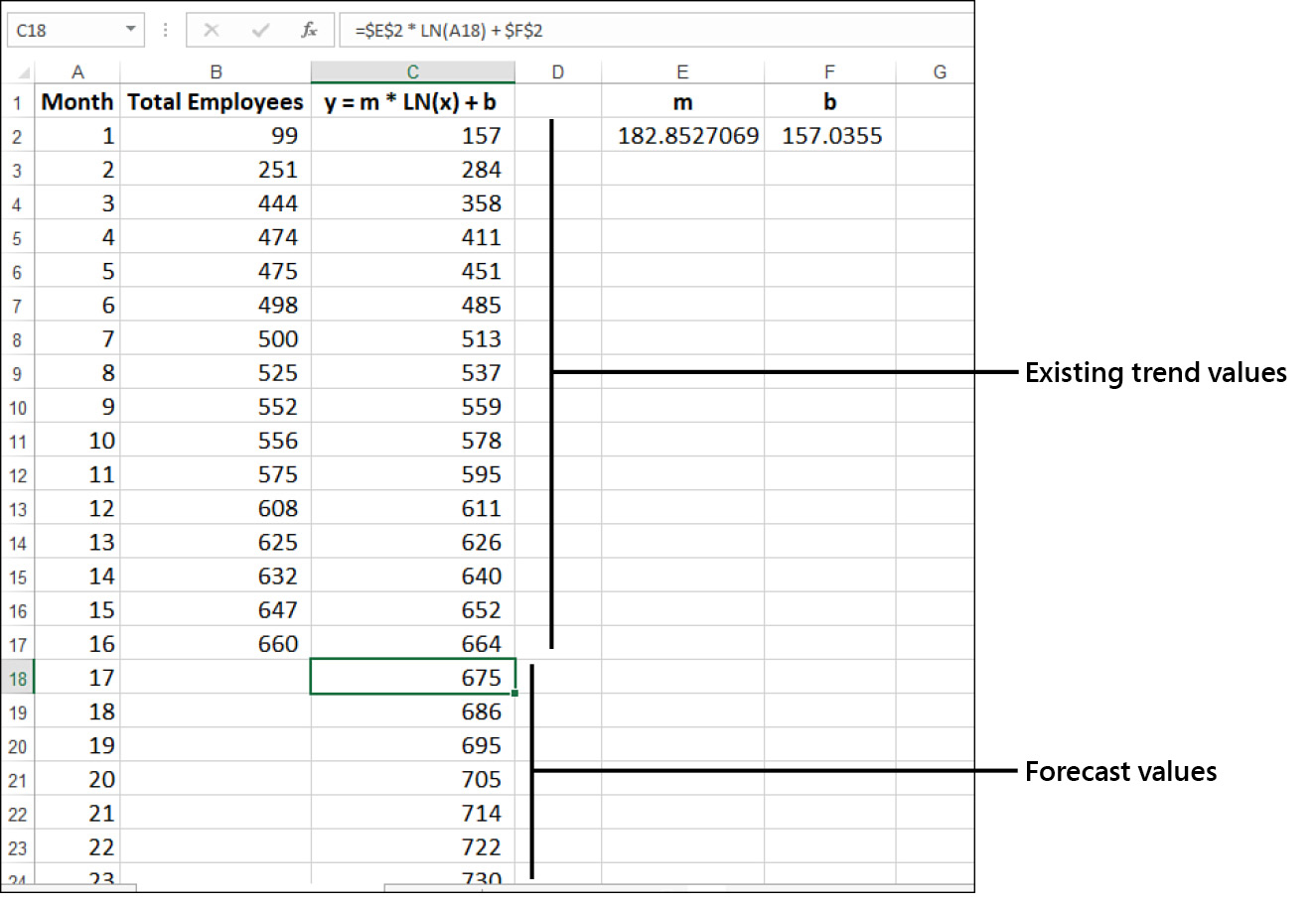 The figure shows an Excel worksheet with a formula in cell C18 that extends a logarithmic trend.