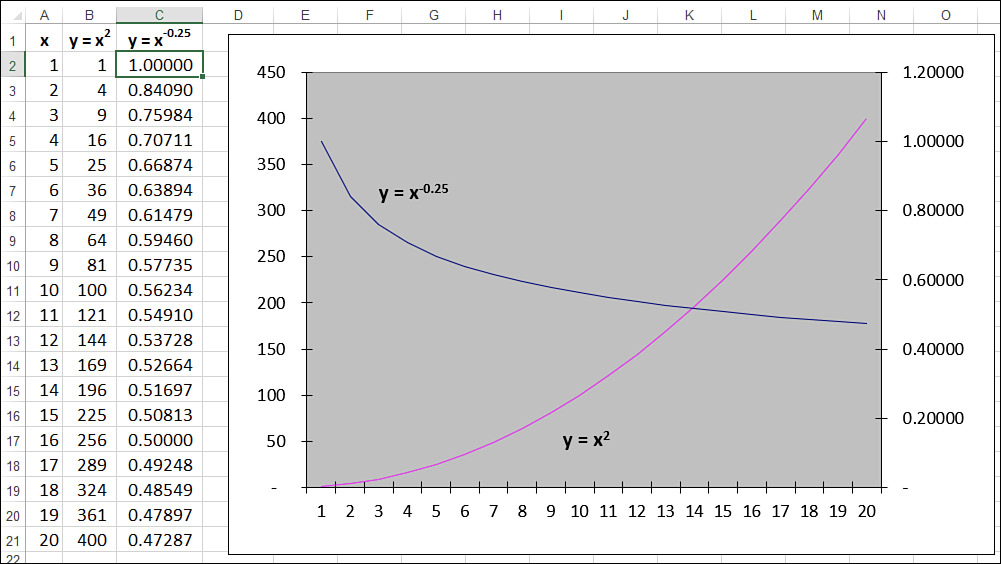 The figure shows an Excel worksheet that in column B squares the values in column A and in column C raises the values in column A to the power of -0.25. A chart shows that the results graph as power curves.