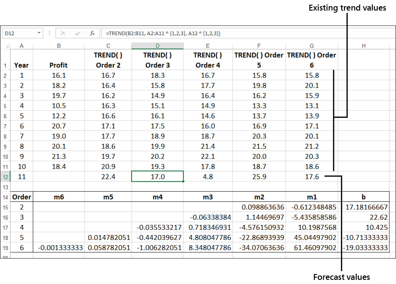 The figure shows an Excel worksheet with a formula in cell D12 that extends a polynomial trend.