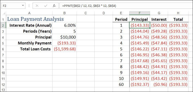 The figure shows an Excel worksheet with cell F2's formula calculating the principal paid in the first period of a loan using the PPMT() function.