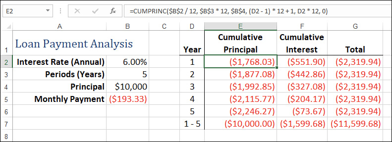 The figure shows an Excel worksheet with cell E2's formula calculating the cumulative principal paid in the first year of a loan using the CUMPRINC() function.