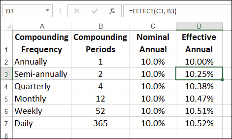 The figure shows an Excel worksheet with cell D3's formula using the EFFECT() function to calculate the effective interest rate given the nominal rate in cell C3 and the compounding periods in cell B3.