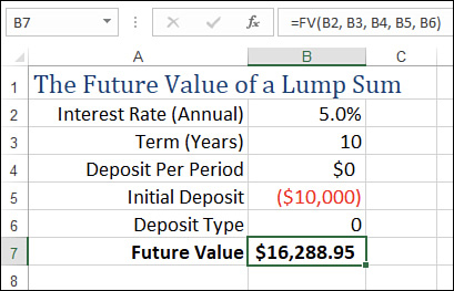 The figure shows an Excel worksheet with cell B7's formula using the FV() function to calculate the future value of a lump sum.